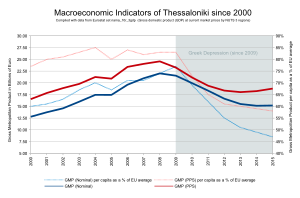 GDP of Thessaloniki.svg