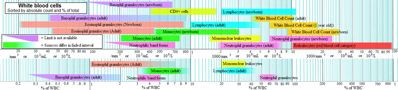 Reference ranges for blood tests - white blood cells.png