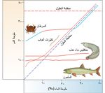 أنماط تنظيم ملوحة سوائل الجسم بحسب تغير الملوحة