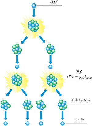 إن انشطار نواة من اليورانيوم 235 تولد مايزيد عن نترونين إضافة إلى طاقة تعادل مليوني مرة ماتنتجه كتلة مساوية من الفحم