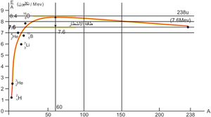 طاقة ارتباط النكليون في النوى بدلالة عددها الكتلي A