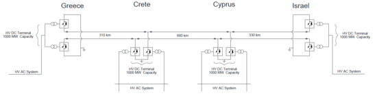 مخطط للمرحلة الأولى من الكابل الكهربائي الأوراسي.
