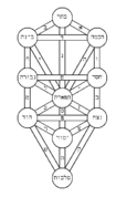 10 Sephirot
