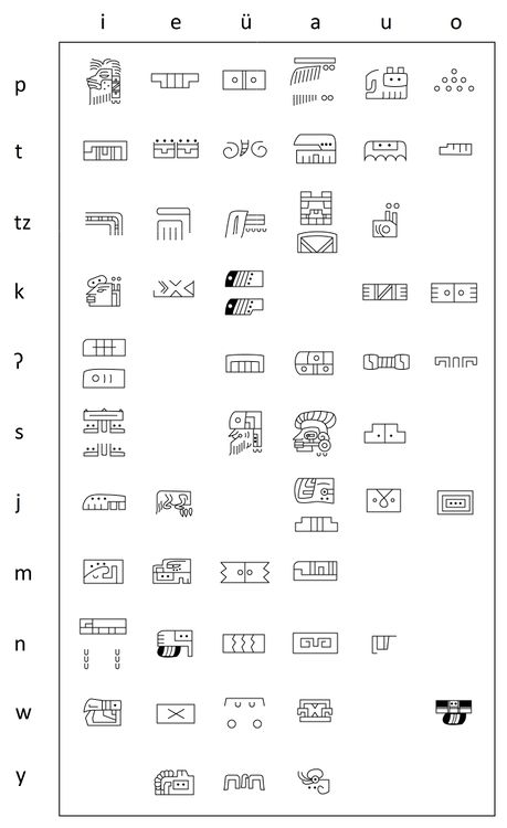 Silabario Epiolmeca en el Alfabeto Fonético Internacional de acuerdo a Kaufman y Justeson 1996