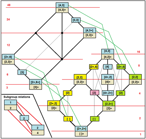 Octahedral symmetry tree conway.png