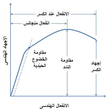 الشكل 1. منحنى الإجهاد والانفعال الهندسى