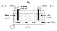 خلية كاستنر - كلنر لتحليل محول NaCl