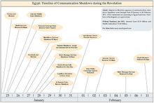 مخطط يوضح قطع الاتصالات في مصر أثناء ثورة 25 يناير 2011.