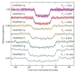 Lengthening brightness dips from 1b to 1h. Shallowest to deepest dips: 1h, 1d, 1e, 1f, 1g, 1c, 1b.