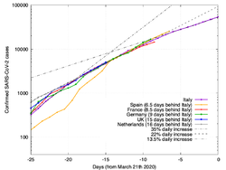 الحالات المؤكدة في غرب أوروپا.