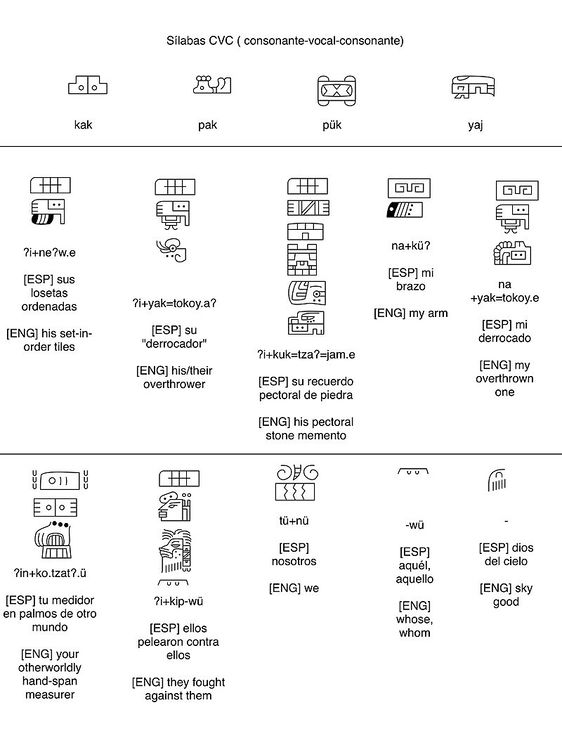 Silabario Epiolmeca consonante-vocal-consonante y algunas traducciones al español e inglés en el Alfabeto Fonético Internacional de acuerdo a Kaufman y Justeson 1996