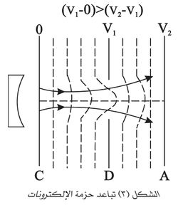 تباعد حزمة الإلكترونات