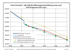 Recent Population Development and Projections (Population Development before Census 2011 (blue line); Recent Population Development according to the Census in Germany in 2011 (blue bordered line); Projection by the Brandenburg state for 2005-2030 (yellow line); Projection by the Brandenburg state for 2014-2030 (red line); Projection by the Bertelsmann Foundation for 2012-2030 (green line)