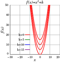 Graphs of quadratic functions shifted upward by k = 0, 5, 10, and 15.