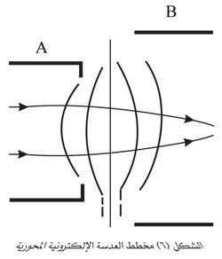 مخطط العدسة الإلكترونية المحورية