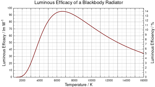 Blackbody efficacy 1000-16000K.svg