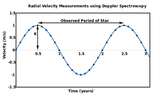 Doppler Shift vs Time.svg