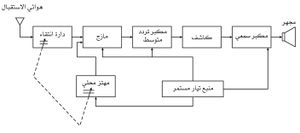 مخطط صندوقي لمستقبل سوبر هيترودين