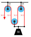 Diagram 3a: The Luff tackle adds a fixed pulley "rove to disadvantage." The tension in the rope remains W/3 yielding an advantage of three.
