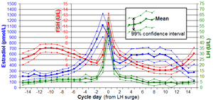 Hormones in menstrual cycle.png