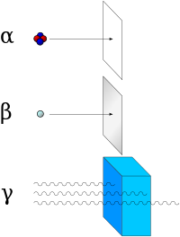 رسم يبين كيفية توقف النشاط الاشعاعي لجسيمات ألفا بواسطة ورقة، وجسيمات بيتا بواسطة صفيحة من الألومنيوم ، أما جسيمات جاما فليزمها حاجز أكثر سمكا مثل صفيحة من الرصاص.