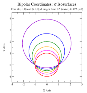 Bipolar sigma isosurfaces.png