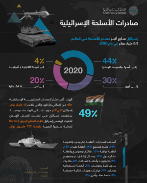 صادرات الأسلحة الإسرائيلية