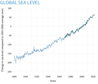 A graph showing a around 25 cm of sea level rise, based on tidal gauge data.