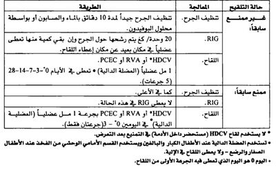 الوقاية من الكلب بعد التعرض