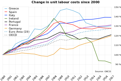 Relative change in unit labour costs in 2000–2012
