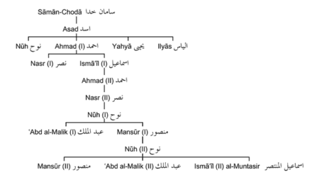 شجرة الأسرة السامانية: سامان-چودا سامان خدا, Asad اسد, Nūh نوح, Ahmad (I) احمد, Yahyā يحيى, Ilyās الياس, Nasr نصر, Ismāʿīl (I) اسماعيل, Ahmad (II) احمد, Nasr (II) نصر, Nūh (I) نوح, ʿAbd al-Malik (I) عبد الملك, Mansūr (I) منصور, Nūh (II) نوح, Mansūr (II) منصور, ʿAbd al-Malik (II) عبد الملك, Ismāʿīl (II) al-Muntasir اسماعيل المنتصر.