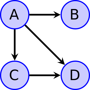 Example of a directed acyclic graph on four vertices.