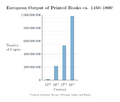 European output of printed books c. 1450–1800