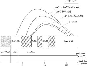 منحنيات الإشعاع الكهرمغنطيسي والنوافذ الجوية