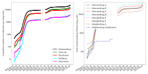 Chart of cases in Gauteng metros with Johannesburg detail.