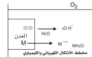 الائتكال الكهربائي والكيماوي.jpg