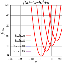 Graphs of quadratic functions shifted upward and to the right by 0, 5, 10, and 15.