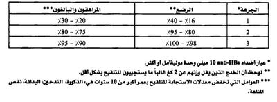 التحصين حسب فئة العمر والجرعة