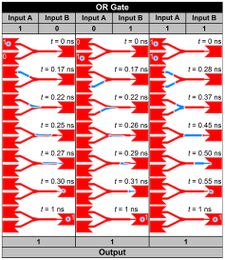 Skyrmion logical OR operation. The skyrmion represents logical 1, and the ferromagnetic ground state represents logical 0. Left panel, the basic operation of OR gate 1+0=1. Middle panel, the basic operation of the OR gate 0+1=1. Right panel, the basic operation of the OR gate 1+1=1.[36]