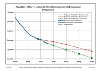 التطور السكاني المؤخر (الخط الأزرق) والتوقعات.