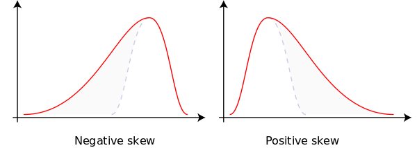 Negative and positive skew diagrams (English).svg
