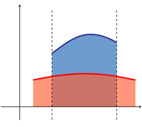 A diagram showing the area between two functions