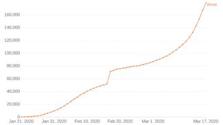 Growth in total confirmed cases