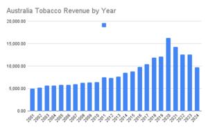 Australia Tobaccor Revenue by Year