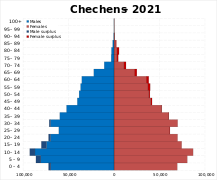 Chechens